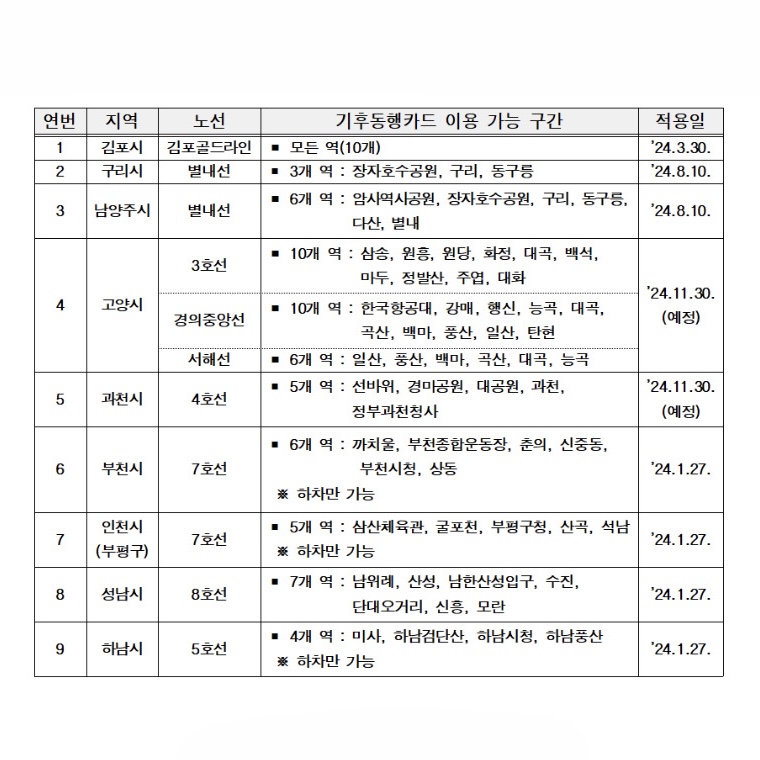 기후동행카드 수도권 확대🚆

오는 30일부터 고양시와 과천시에서도 서울시 무제한 대중교통 기후동행카드를 사용할 수 있습니다. 새로 합류하는 지하철 노선은 고양시의 수도권 지하철 3호선, 경의중앙선, 서해선 3개 노선과 과천시의 수도권 지하철 4호선 1개 노선인데요. 이용 범위가 대폭 확대되면서, 기후동행카드가 제공하는 서울대공원 입장료 50% 할인 등 다양한 문화 혜택 할인을 동일하게 누릴 수 있게 되었습니다. 이미지2